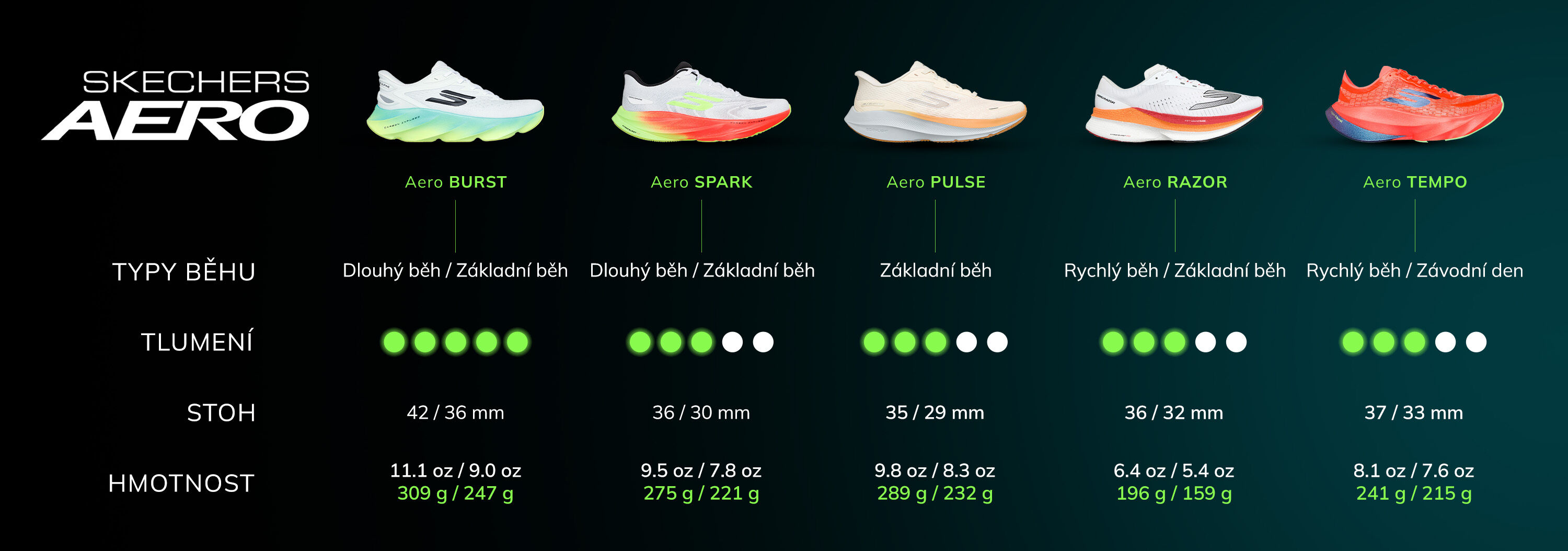 Skechers Aero Running Profiles